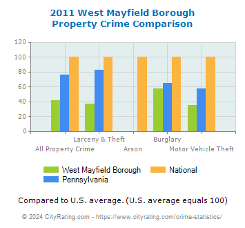 West Mayfield Borough Property Crime vs. State and National Comparison