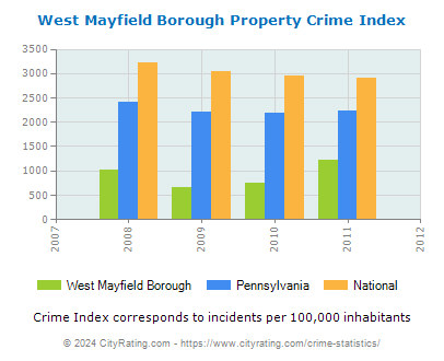 West Mayfield Borough Property Crime vs. State and National Per Capita