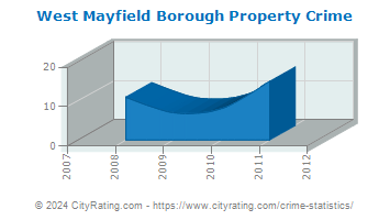 West Mayfield Borough Property Crime