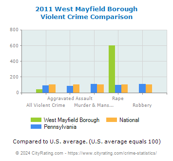 West Mayfield Borough Violent Crime vs. State and National Comparison