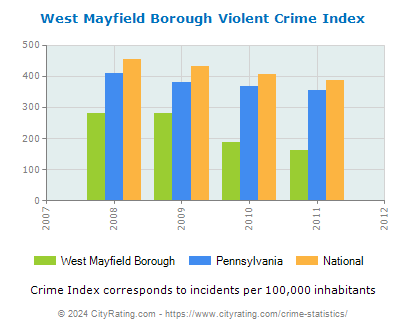 West Mayfield Borough Violent Crime vs. State and National Per Capita