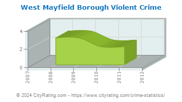 West Mayfield Borough Violent Crime
