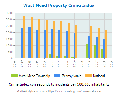West Mead Township Property Crime vs. State and National Per Capita
