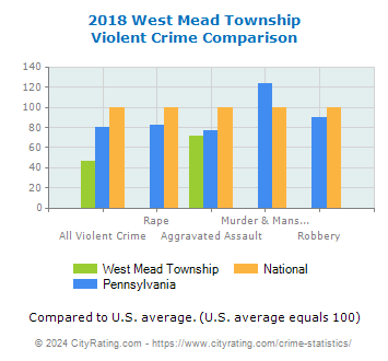 West Mead Township Violent Crime vs. State and National Comparison