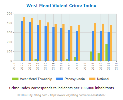 West Mead Township Violent Crime vs. State and National Per Capita