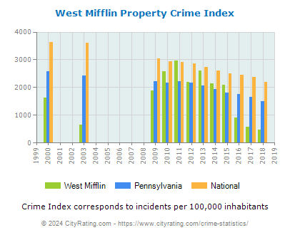 West Mifflin Property Crime vs. State and National Per Capita