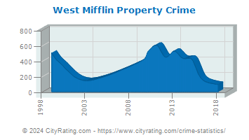 West Mifflin Property Crime