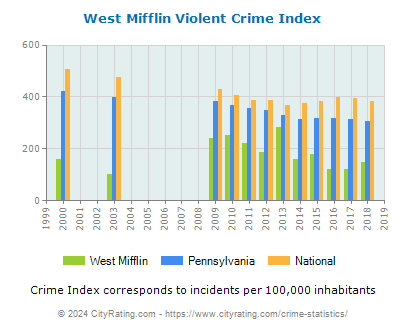 West Mifflin Violent Crime vs. State and National Per Capita