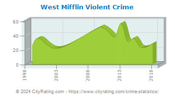West Mifflin Violent Crime