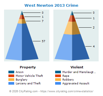 West Newton Crime 2013
