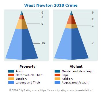 West Newton Crime 2018