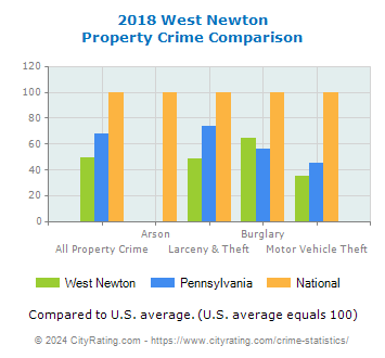 West Newton Property Crime vs. State and National Comparison