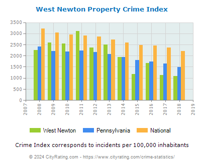 West Newton Property Crime vs. State and National Per Capita