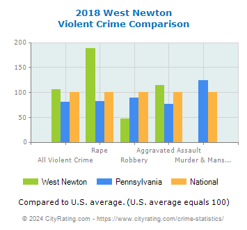 West Newton Violent Crime vs. State and National Comparison