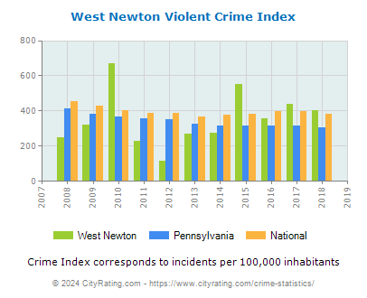 West Newton Violent Crime vs. State and National Per Capita