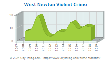 West Newton Violent Crime