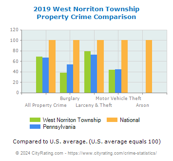 West Norriton Township Property Crime vs. State and National Comparison