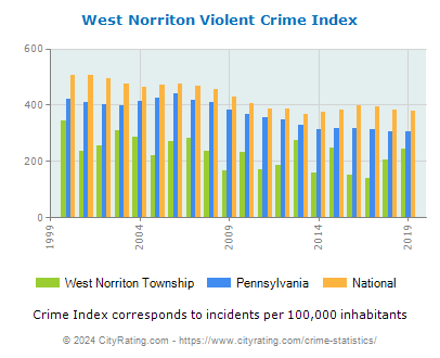 West Norriton Township Violent Crime vs. State and National Per Capita