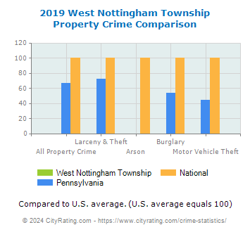 West Nottingham Township Property Crime vs. State and National Comparison
