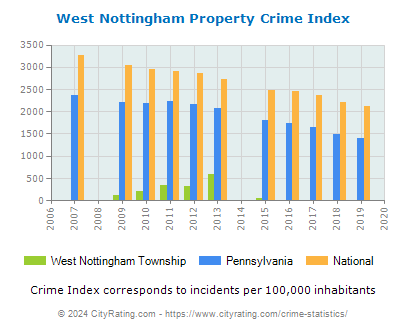 West Nottingham Township Property Crime vs. State and National Per Capita