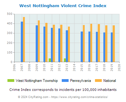 West Nottingham Township Violent Crime vs. State and National Per Capita