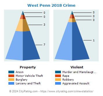 West Penn Township Crime 2018