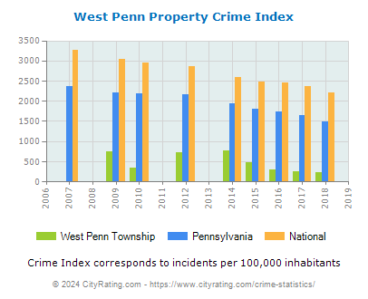 West Penn Township Property Crime vs. State and National Per Capita
