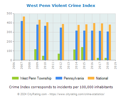 West Penn Township Violent Crime vs. State and National Per Capita