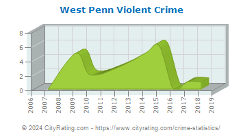 West Penn Township Violent Crime