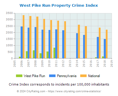 West Pike Run Property Crime vs. State and National Per Capita