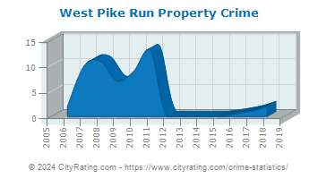 West Pike Run Property Crime