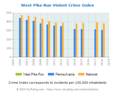 West Pike Run Violent Crime vs. State and National Per Capita