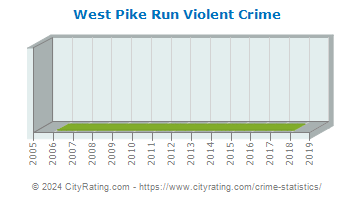 West Pike Run Violent Crime