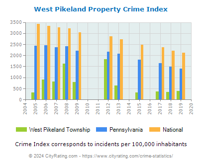 West Pikeland Township Property Crime vs. State and National Per Capita