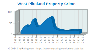 West Pikeland Township Property Crime