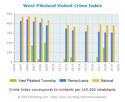West Pikeland Township Violent Crime vs. State and National Per Capita