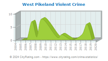 West Pikeland Township Violent Crime