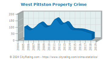 West Pittston Property Crime