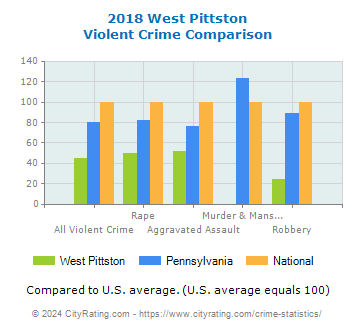 West Pittston Violent Crime vs. State and National Comparison