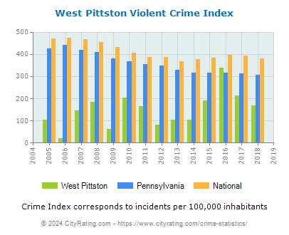 West Pittston Violent Crime vs. State and National Per Capita