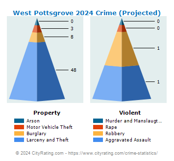 West Pottsgrove Township Crime 2024
