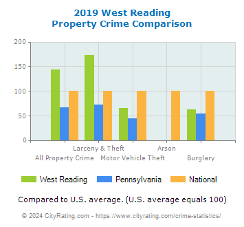 West Reading Property Crime vs. State and National Comparison