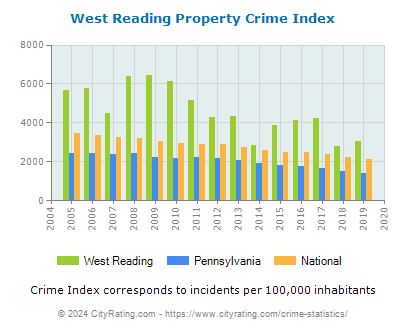 West Reading Property Crime vs. State and National Per Capita