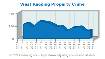 West Reading Property Crime