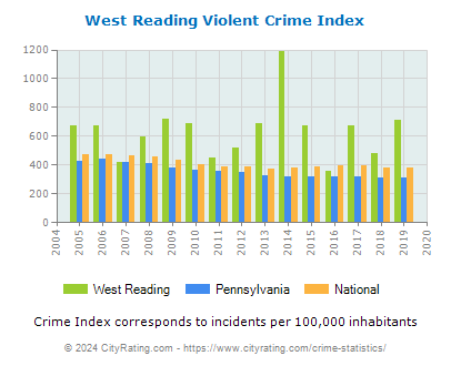 West Reading Violent Crime vs. State and National Per Capita