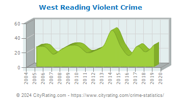 West Reading Violent Crime