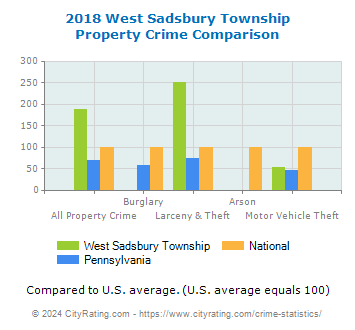 West Sadsbury Township Property Crime vs. State and National Comparison