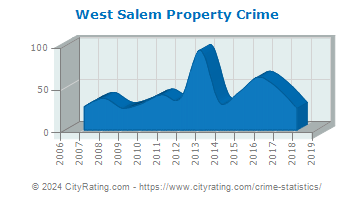 West Salem Township Property Crime