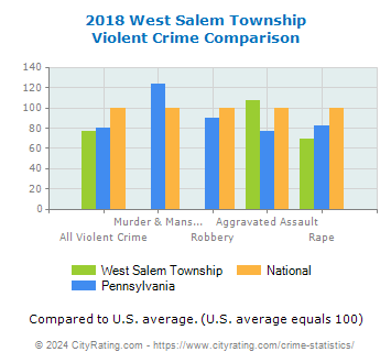 West Salem Township Violent Crime vs. State and National Comparison
