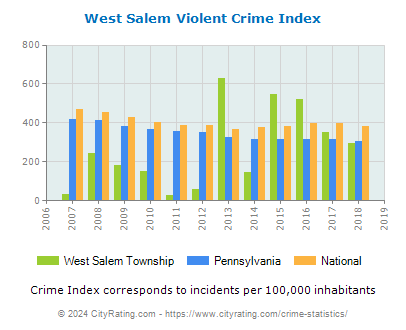 West Salem Township Violent Crime vs. State and National Per Capita